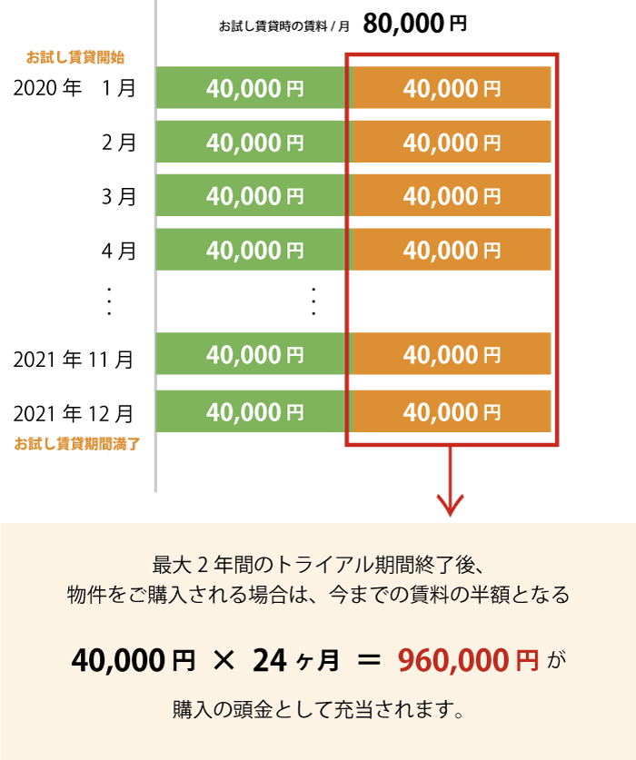 ローコストで住宅購入